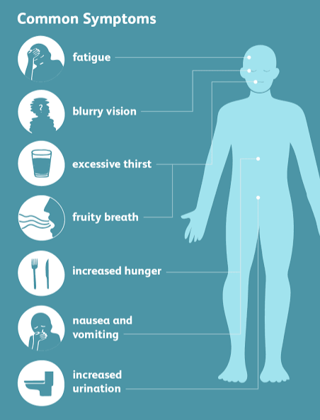 Symptoms of diabetes